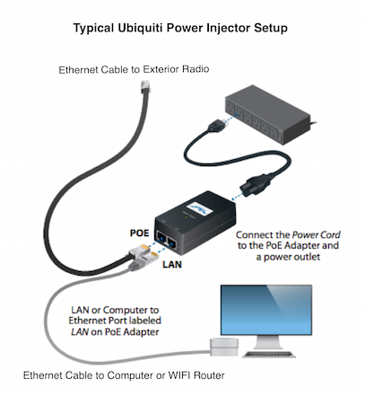 Ubiquiti-POE